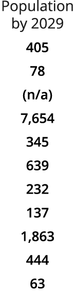 Population by 2029 405 78 (n/a) 7,654 345 639 232 137 1,863 444 63